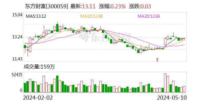 放弃登陆瑞交所 东方财富终止GDR发行计划