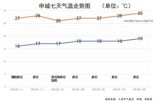 气温起飞了，上海本周冲击30℃，周日体验“初夏一日游”