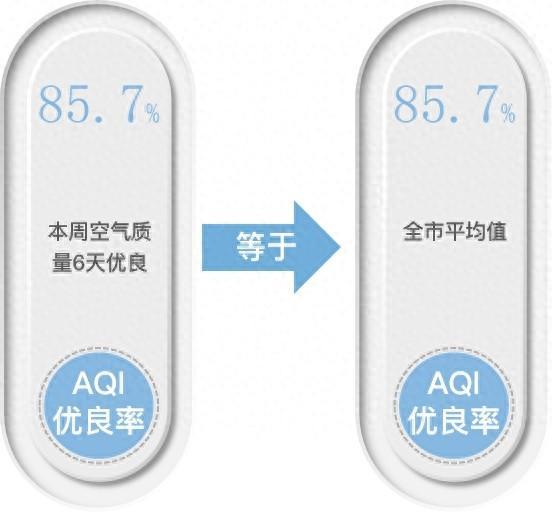 熏风带夏来，上周空气质量如何→