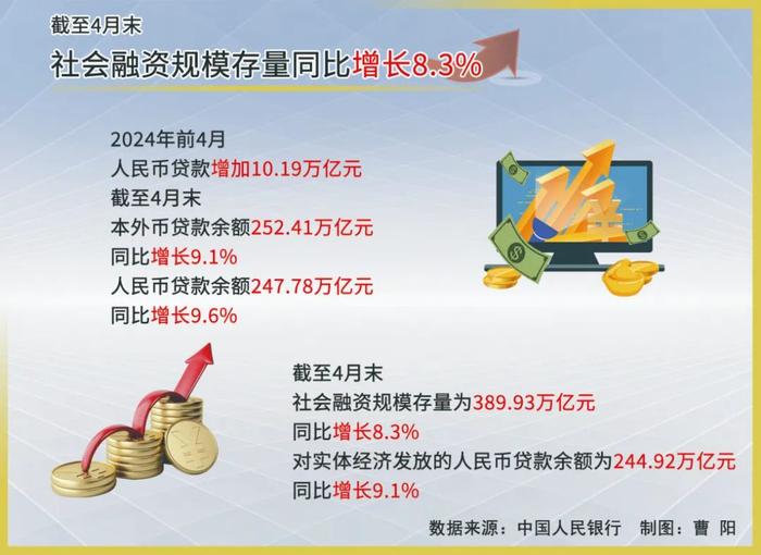 中时视说丨截至4月末，社会融资规模存量同比增长8.3%