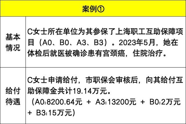 一年给付6亿，惠及47.85万人！上海职工“第二医保”今起开放集中参保！最高给付66.55万元