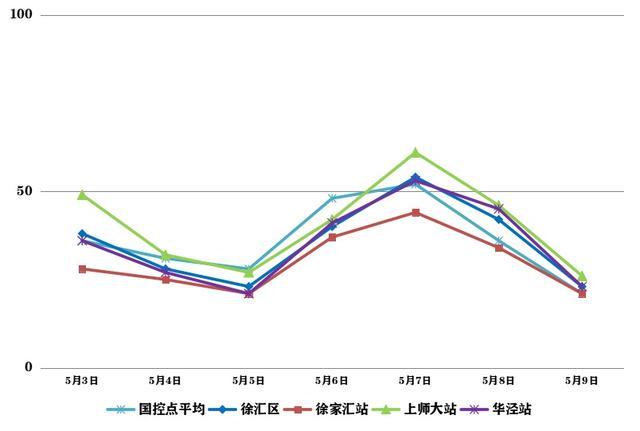 熏风带夏来，上周空气质量如何→