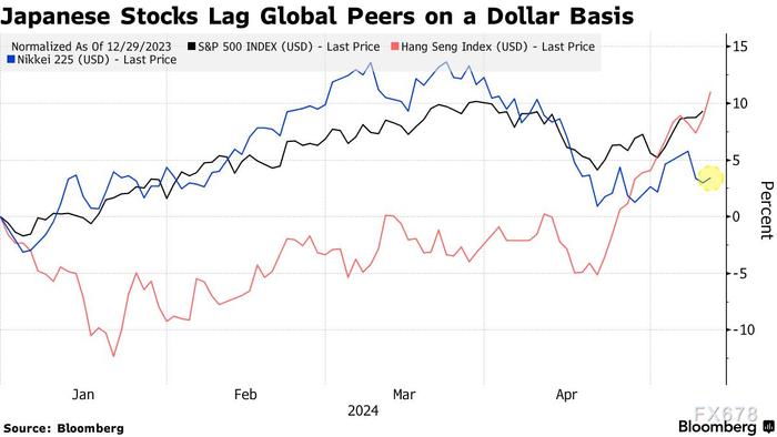 投资者的十字路口：日元贬值下的日本股市