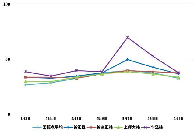 熏风带夏来，上周空气质量如何→