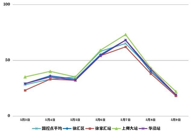 熏风带夏来，上周空气质量如何→