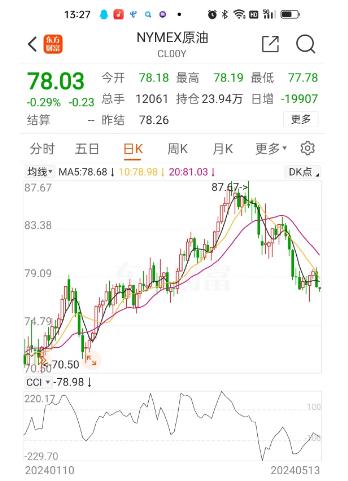 别急着加油 今年以来最大跌幅来了 92号汽油有望重回“7”字头