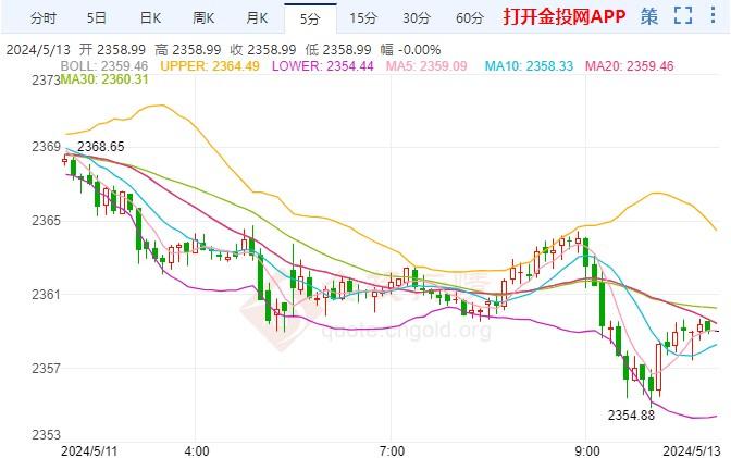 美国CPI考验来袭伦敦金行情预测