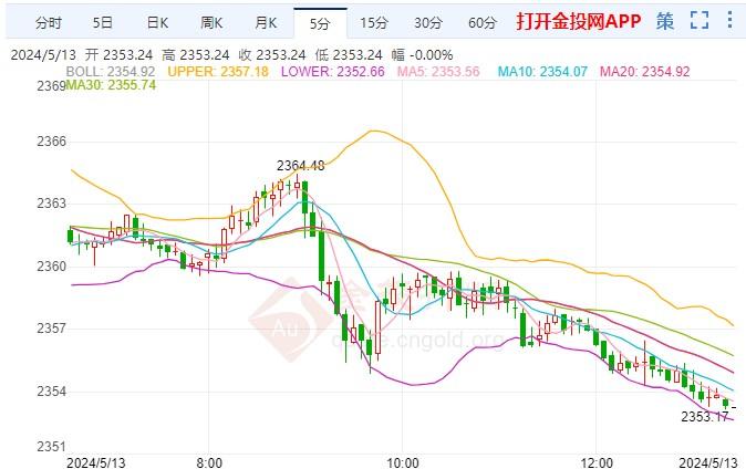 黄金突发急跌行情 本周迎CPI数据考验