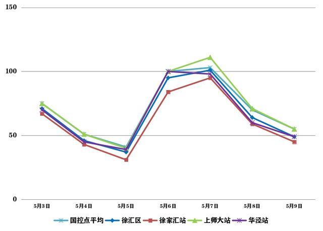 熏风带夏来，上周空气质量如何→