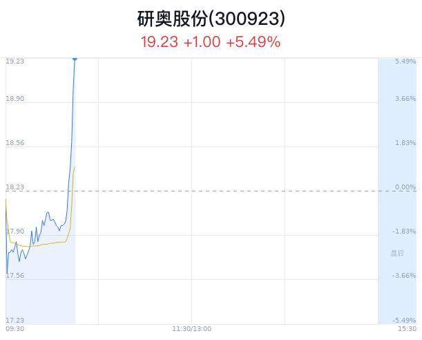 研奥股份创近1月新高 高铁票价调整传利好