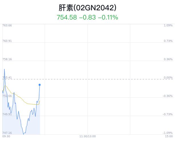 肝素概念盘中拉升，千红制药涨1.56%