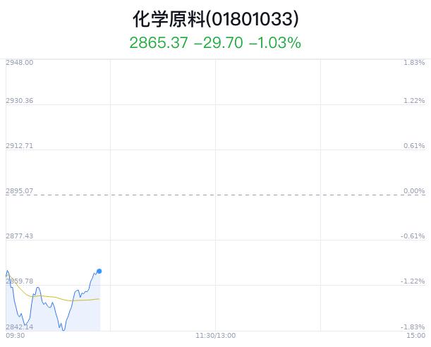 化学原料行业盘中跳水，雪天盐业跌0.81%