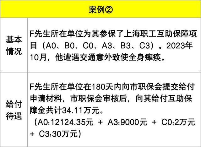 一年给付6亿，惠及47.85万人！上海职工“第二医保”今起开放集中参保！最高给付66.55万元