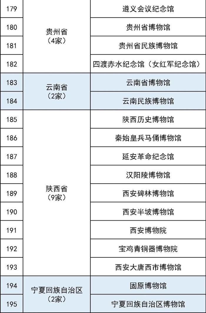 码住！最全国家一级博物馆名单！