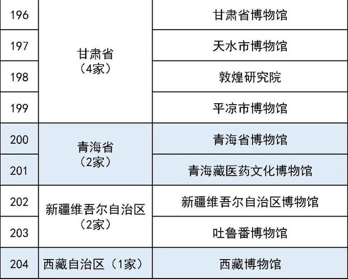 最全国家一级博物馆名单