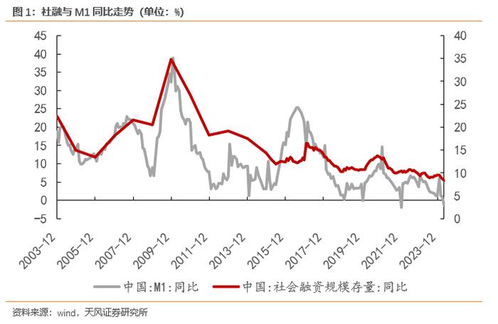 如何理解金融数据和经济数据的背离