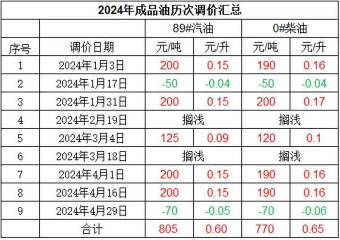 别急着加油 今年以来最大跌幅来了 92号汽油有望重回“7”字头