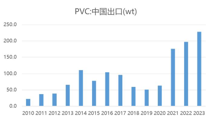 【数据分析】PVC出口市场增量及结构分析