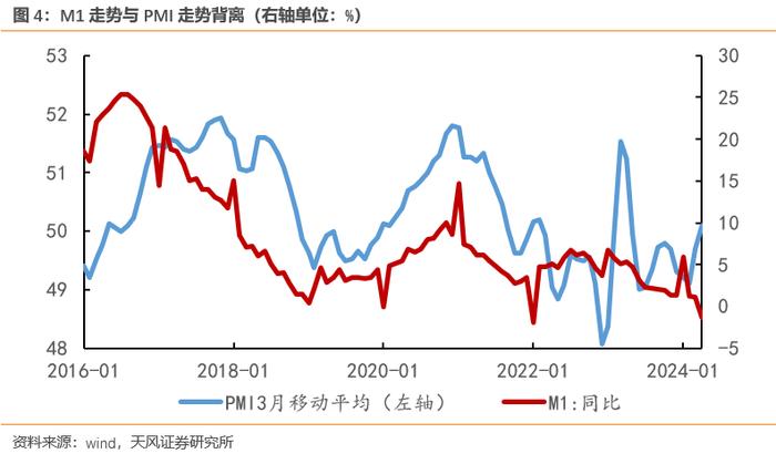 如何理解金融数据和经济数据的背离