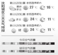 周一阳光与暖空气联手推高气温注意防晒和补水