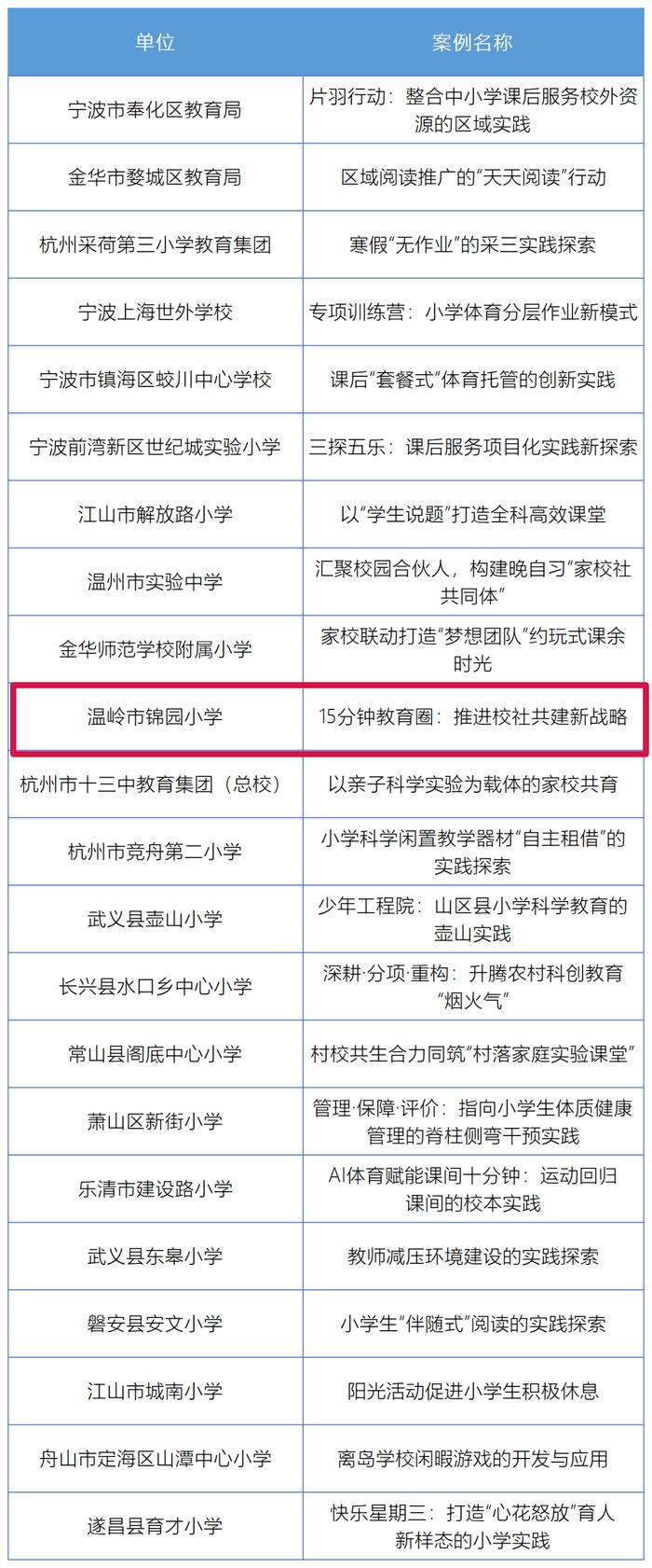 替孩子羡慕！台州一学校“双减”案例入选省级优秀