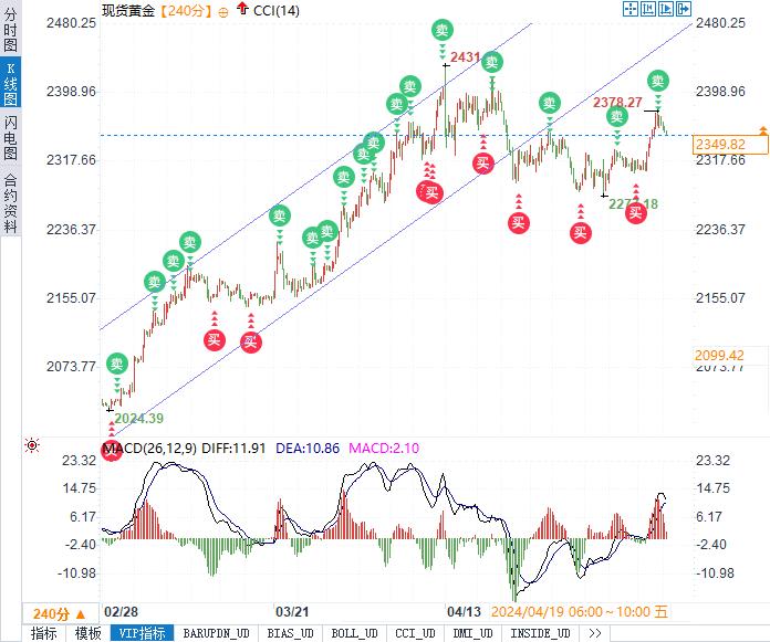 金价跌宕起伏！2400关口在望，黄金市场迎来关键一周！