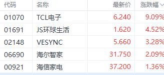 港股进入关键点位! 恒生科技指数突破4000点 航运和家电股表现居前