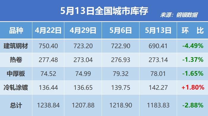 钢银电商：全国钢市库存环比减少2.88%