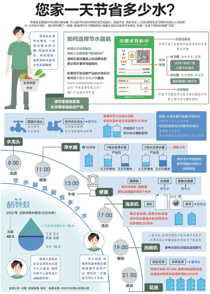 您家一天节省多少水？