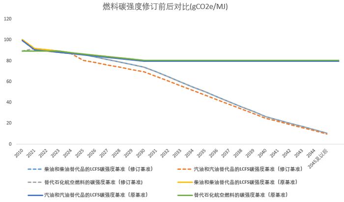 【点石成金】加利福尼亚LCFS修正案对生物燃料的影响评估