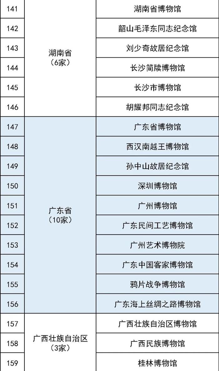 码住！最全国家一级博物馆名单！