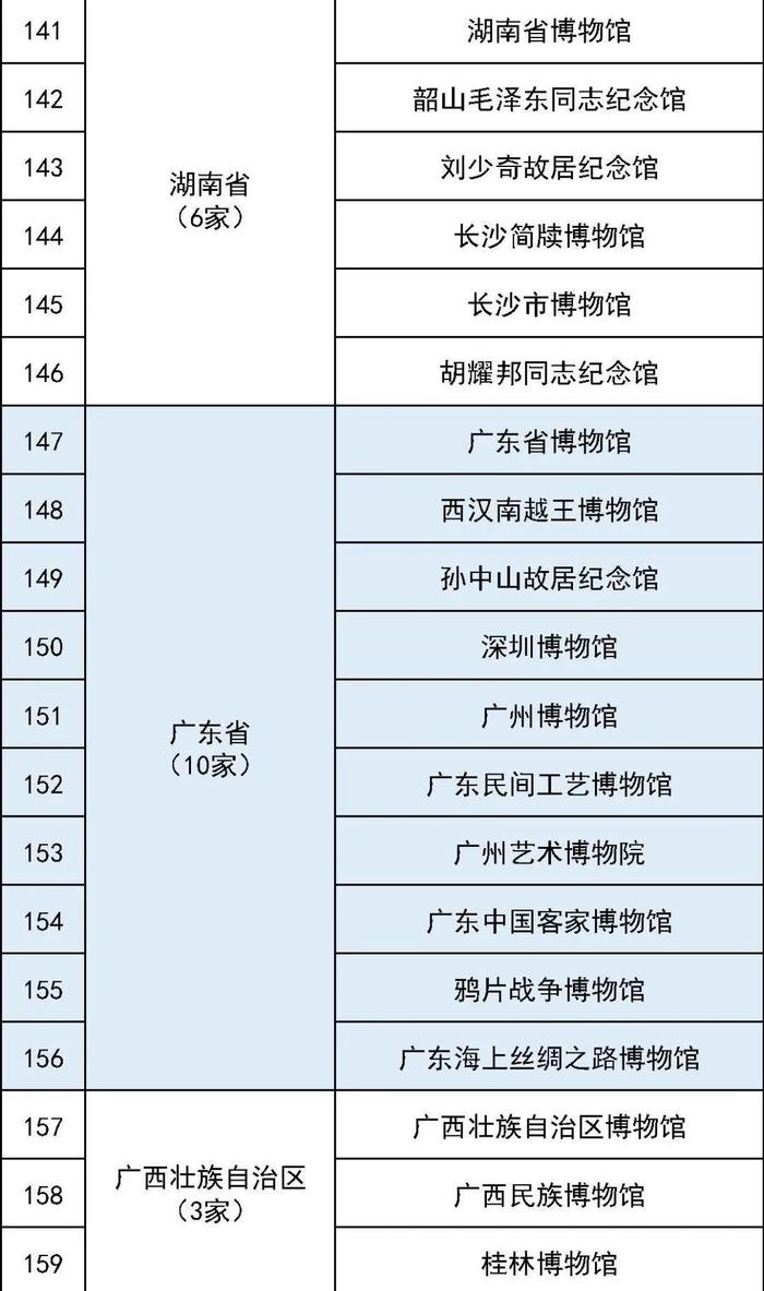 最全国家一级博物馆名单