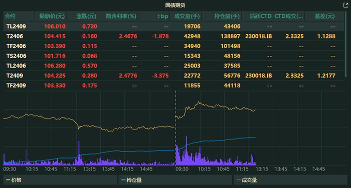 财政部官宣超长期特别国债开启，30年期国债期货走弱，长端国债下行承压