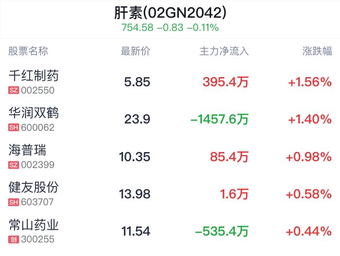 肝素概念盘中拉升，千红制药涨1.56%