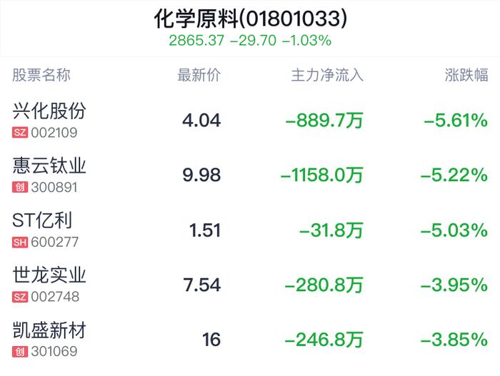 化学原料行业盘中跳水，雪天盐业跌0.81%