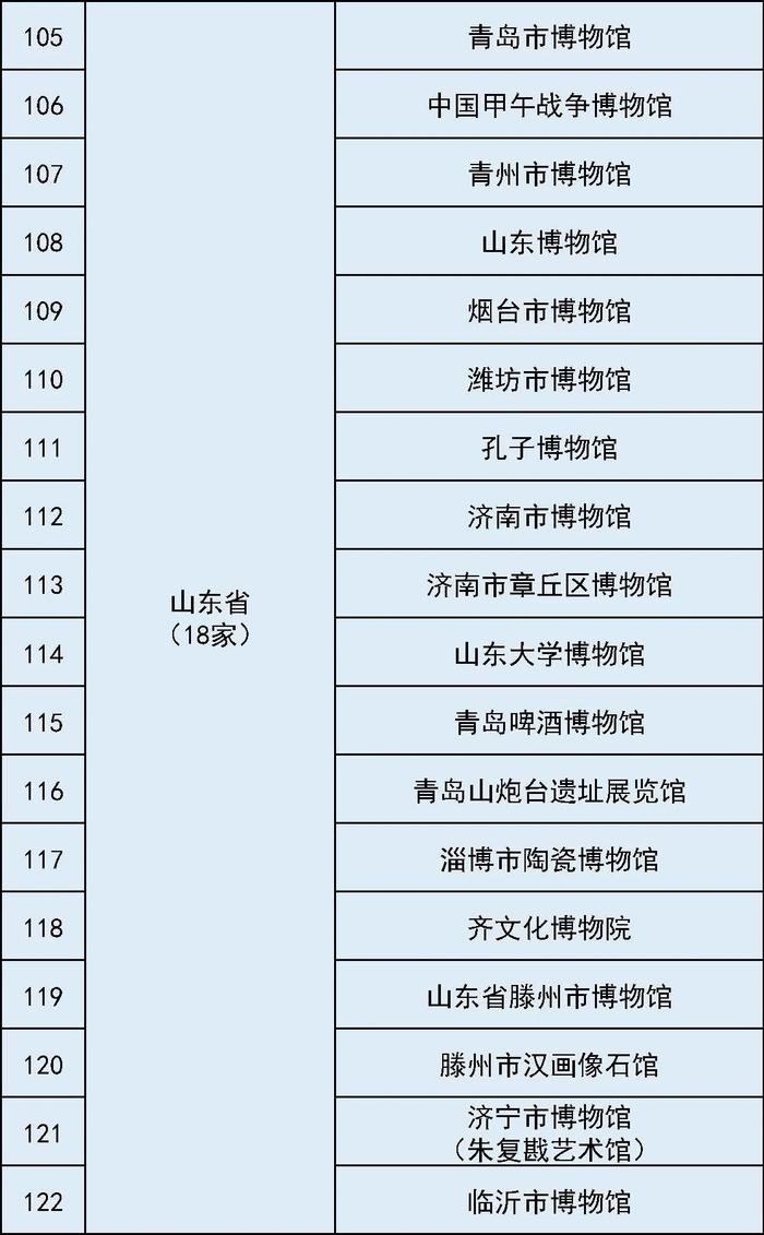 最全国家一级博物馆名单