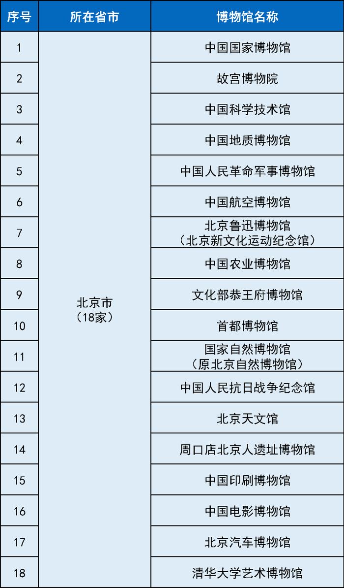 码住！最全国家一级博物馆名单！