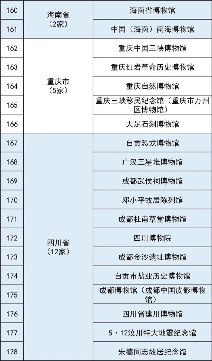 码住！最全国家一级博物馆名单！