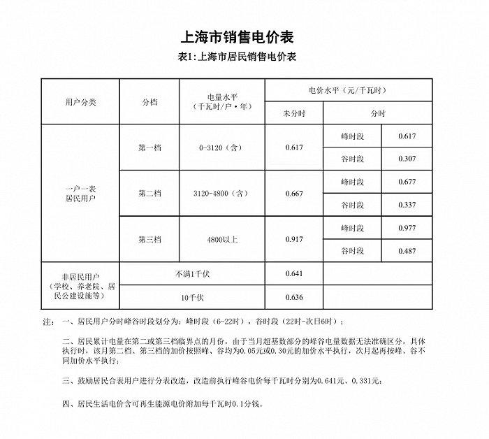 多地辟谣不涨价！ 居民电价到底是怎么回事？