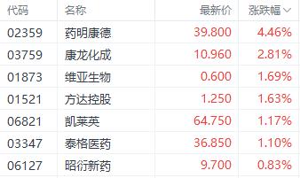 港股进入关键点位! 恒生科技指数突破4000点 航运和家电股表现居前