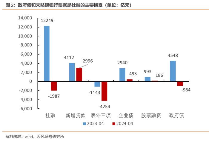 如何理解金融数据和经济数据的背离