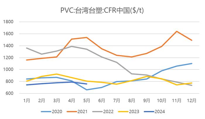 【数据分析】PVC出口市场增量及结构分析