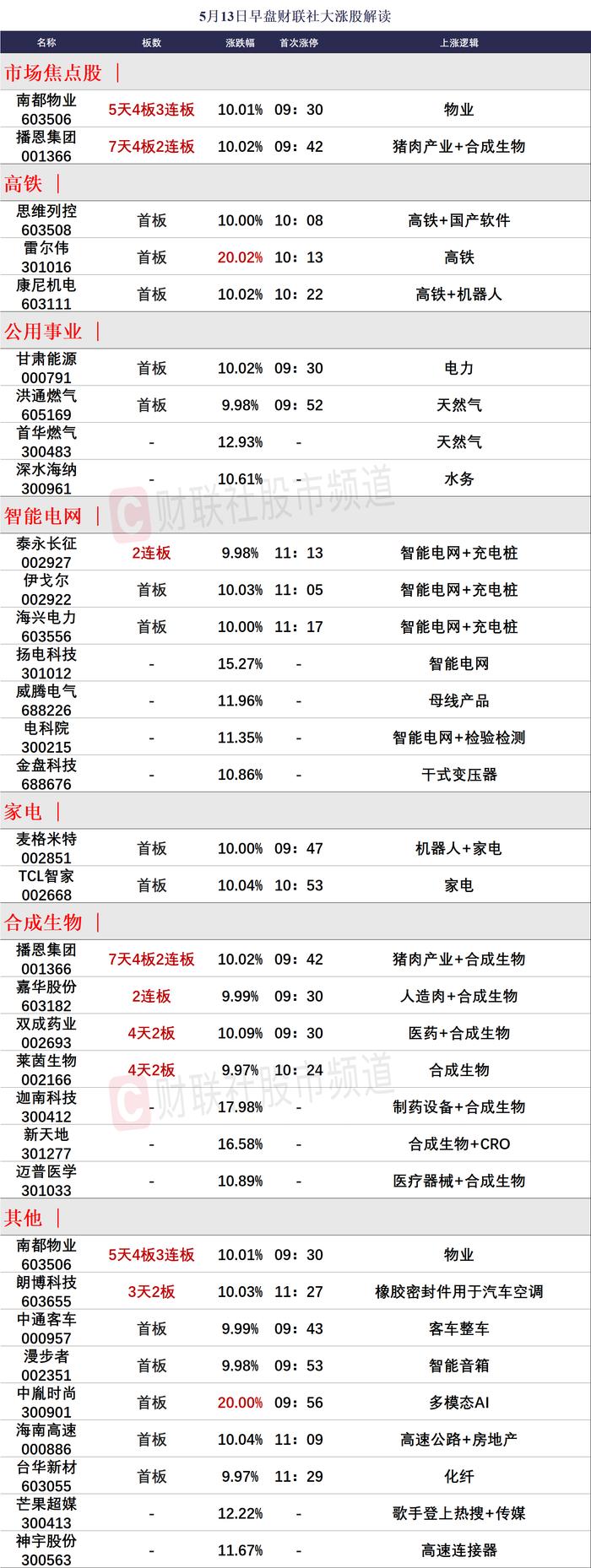 【财联社午报】三大指数均小幅下跌，燃气、电力等公共事业方向逆势活跃，出海概念股震荡走强