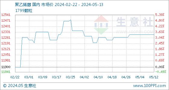 5月13日生意社聚乙烯醇基准价为12300.00元/吨