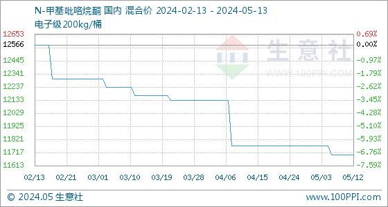 5月13日生意社N-甲基吡咯烷酮基准价为11700.00元/吨