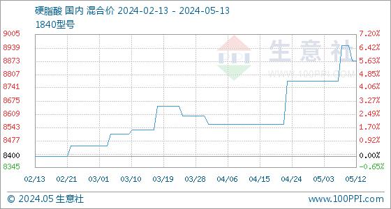 5月13日生意社硬脂酸基准价为8875.00元/吨