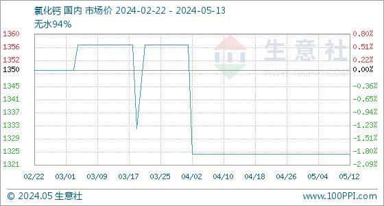 5月13日生意社氯化钙基准价为1325.00元/吨