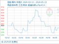 5月13日生意社豆粕基准价为3448.00元/吨