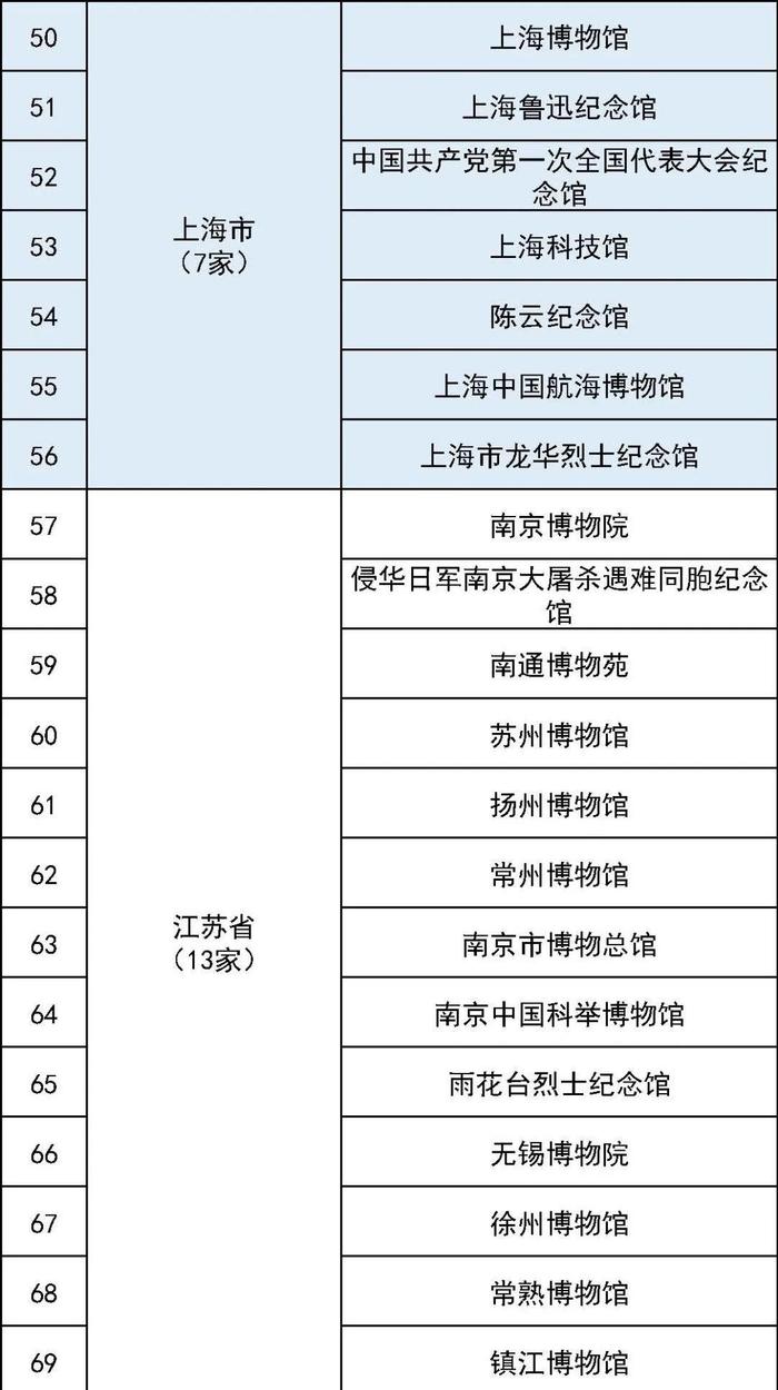 最全国家一级博物馆名单