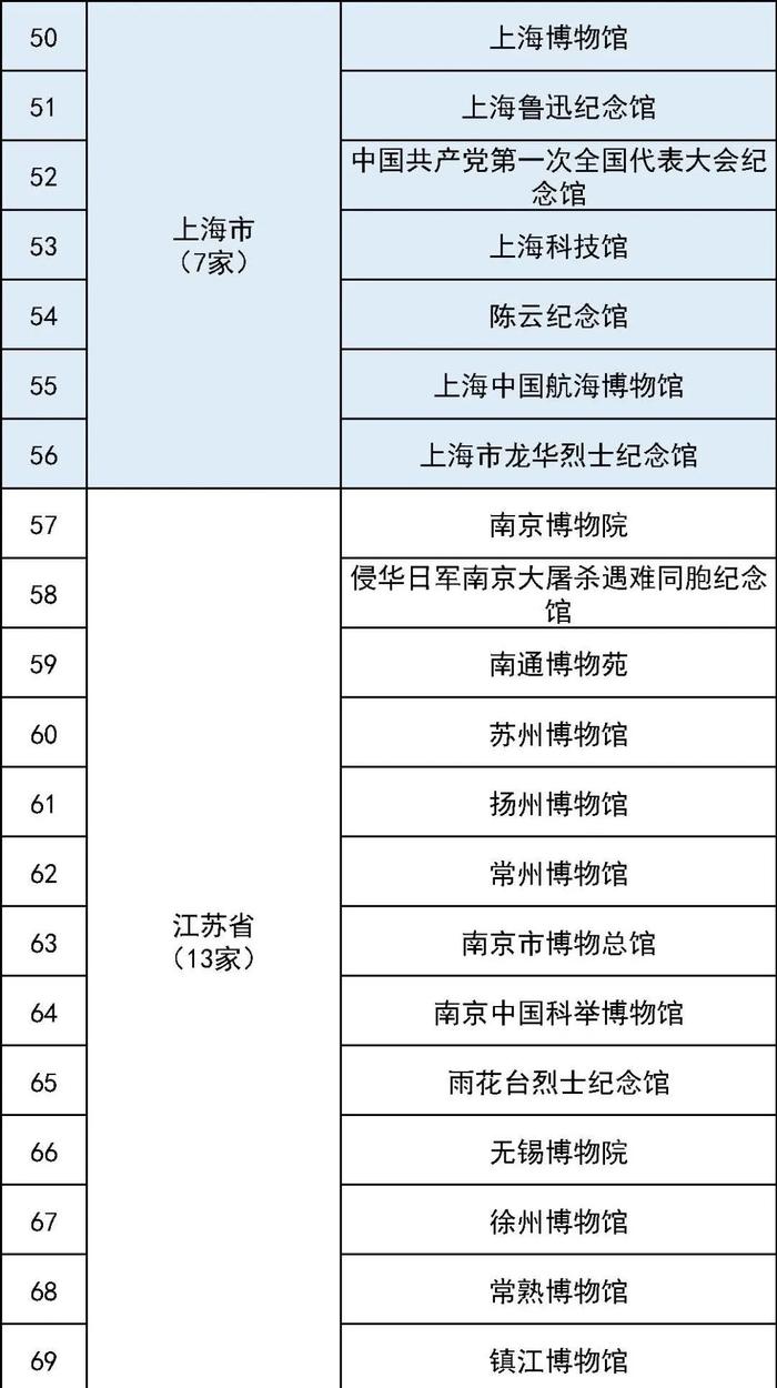 码住！最全国家一级博物馆名单！